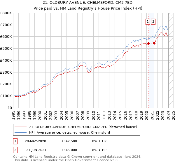 21, OLDBURY AVENUE, CHELMSFORD, CM2 7ED: Price paid vs HM Land Registry's House Price Index