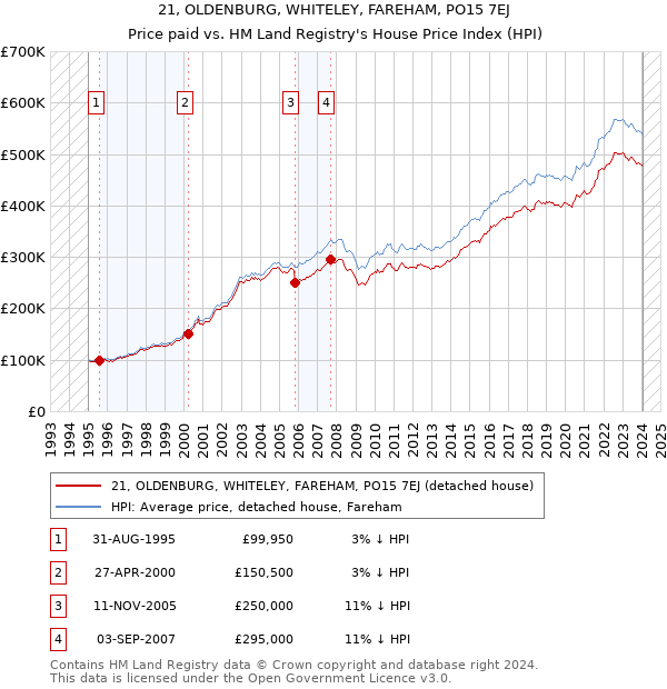21, OLDENBURG, WHITELEY, FAREHAM, PO15 7EJ: Price paid vs HM Land Registry's House Price Index