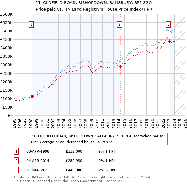 21, OLDFIELD ROAD, BISHOPDOWN, SALISBURY, SP1 3GQ: Price paid vs HM Land Registry's House Price Index