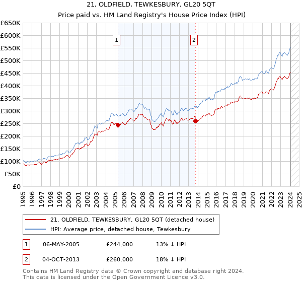 21, OLDFIELD, TEWKESBURY, GL20 5QT: Price paid vs HM Land Registry's House Price Index
