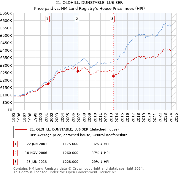 21, OLDHILL, DUNSTABLE, LU6 3ER: Price paid vs HM Land Registry's House Price Index