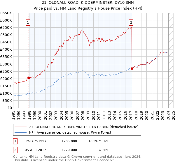 21, OLDNALL ROAD, KIDDERMINSTER, DY10 3HN: Price paid vs HM Land Registry's House Price Index
