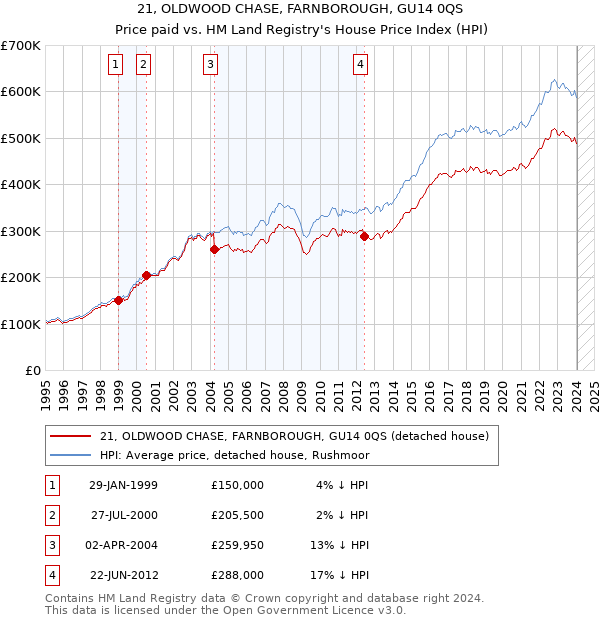 21, OLDWOOD CHASE, FARNBOROUGH, GU14 0QS: Price paid vs HM Land Registry's House Price Index