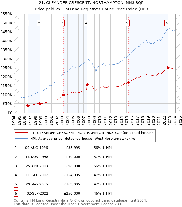 21, OLEANDER CRESCENT, NORTHAMPTON, NN3 8QP: Price paid vs HM Land Registry's House Price Index