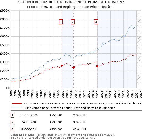 21, OLIVER BROOKS ROAD, MIDSOMER NORTON, RADSTOCK, BA3 2LA: Price paid vs HM Land Registry's House Price Index