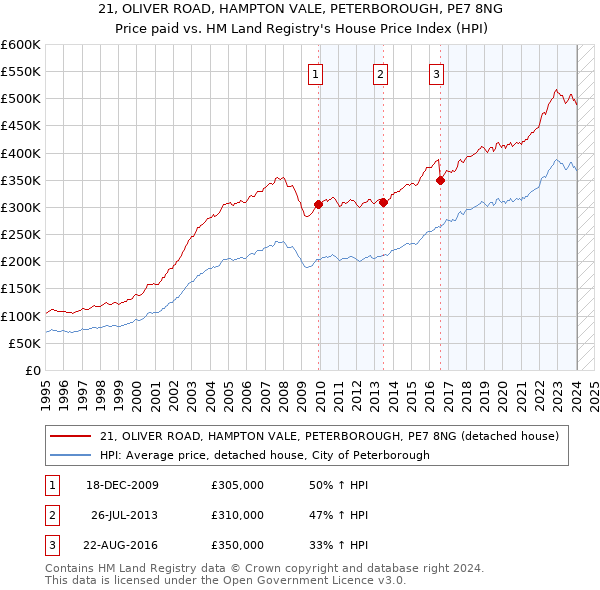 21, OLIVER ROAD, HAMPTON VALE, PETERBOROUGH, PE7 8NG: Price paid vs HM Land Registry's House Price Index