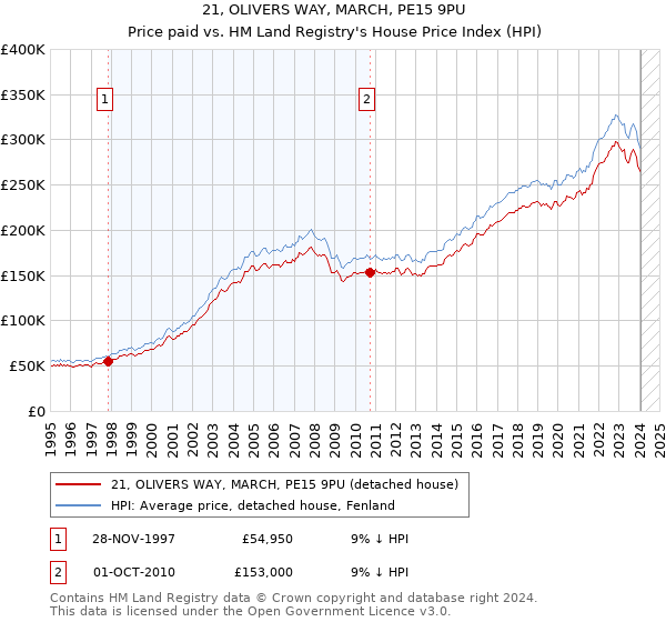 21, OLIVERS WAY, MARCH, PE15 9PU: Price paid vs HM Land Registry's House Price Index