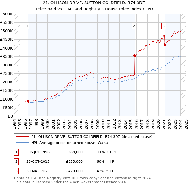 21, OLLISON DRIVE, SUTTON COLDFIELD, B74 3DZ: Price paid vs HM Land Registry's House Price Index