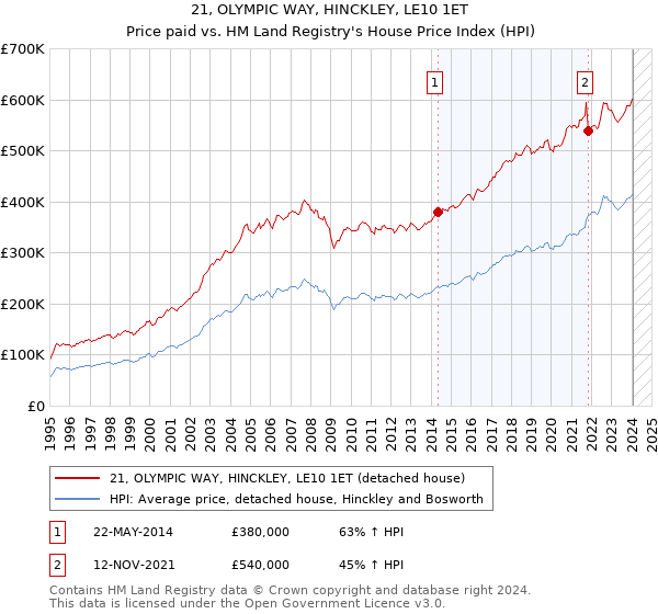 21, OLYMPIC WAY, HINCKLEY, LE10 1ET: Price paid vs HM Land Registry's House Price Index