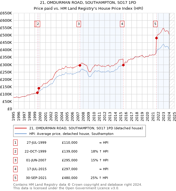 21, OMDURMAN ROAD, SOUTHAMPTON, SO17 1PD: Price paid vs HM Land Registry's House Price Index