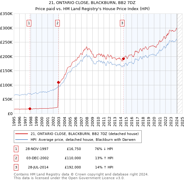 21, ONTARIO CLOSE, BLACKBURN, BB2 7DZ: Price paid vs HM Land Registry's House Price Index