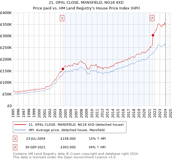 21, OPAL CLOSE, MANSFIELD, NG18 4XD: Price paid vs HM Land Registry's House Price Index