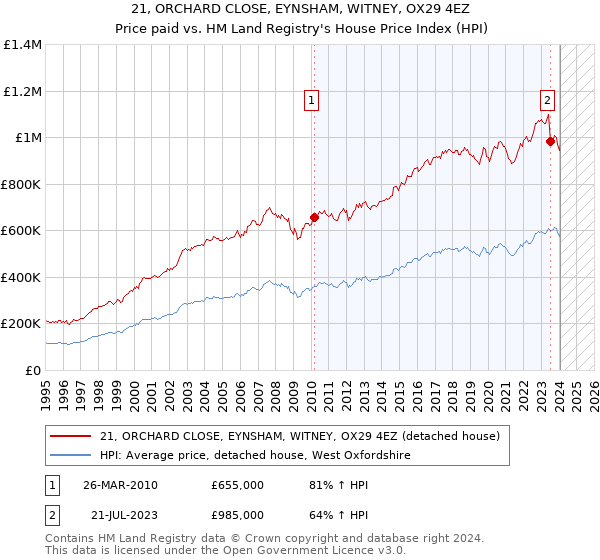 21, ORCHARD CLOSE, EYNSHAM, WITNEY, OX29 4EZ: Price paid vs HM Land Registry's House Price Index