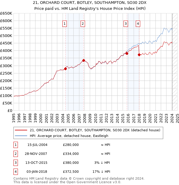 21, ORCHARD COURT, BOTLEY, SOUTHAMPTON, SO30 2DX: Price paid vs HM Land Registry's House Price Index