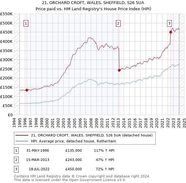 21, ORCHARD CROFT, WALES, SHEFFIELD, S26 5UA: Price paid vs HM Land Registry's House Price Index