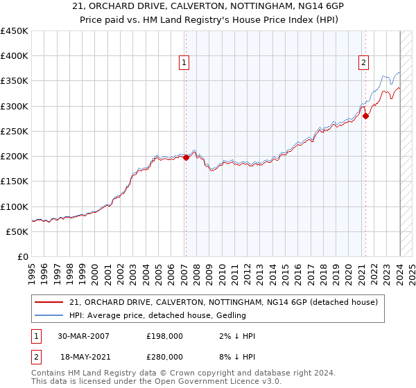 21, ORCHARD DRIVE, CALVERTON, NOTTINGHAM, NG14 6GP: Price paid vs HM Land Registry's House Price Index