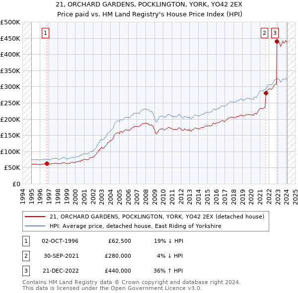 21, ORCHARD GARDENS, POCKLINGTON, YORK, YO42 2EX: Price paid vs HM Land Registry's House Price Index