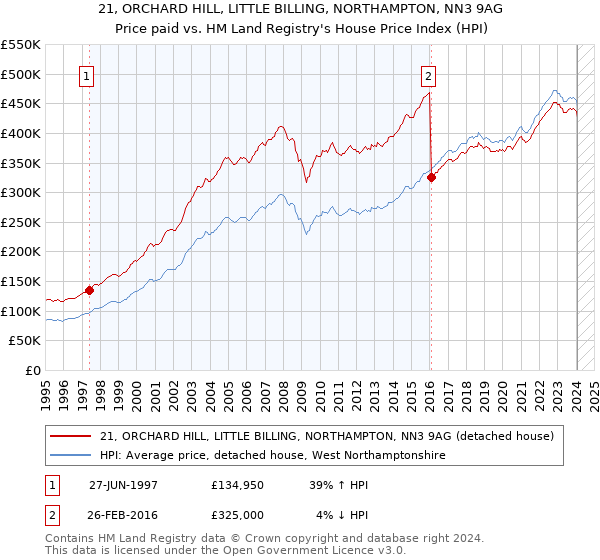 21, ORCHARD HILL, LITTLE BILLING, NORTHAMPTON, NN3 9AG: Price paid vs HM Land Registry's House Price Index