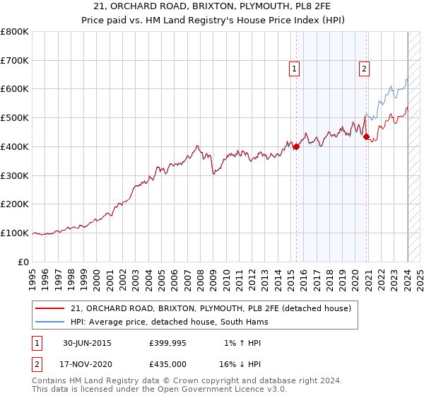 21, ORCHARD ROAD, BRIXTON, PLYMOUTH, PL8 2FE: Price paid vs HM Land Registry's House Price Index