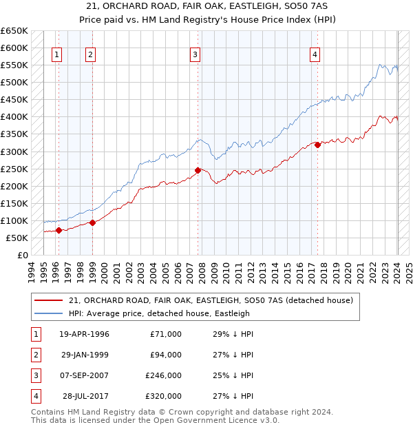 21, ORCHARD ROAD, FAIR OAK, EASTLEIGH, SO50 7AS: Price paid vs HM Land Registry's House Price Index