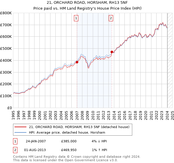 21, ORCHARD ROAD, HORSHAM, RH13 5NF: Price paid vs HM Land Registry's House Price Index