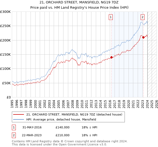 21, ORCHARD STREET, MANSFIELD, NG19 7DZ: Price paid vs HM Land Registry's House Price Index