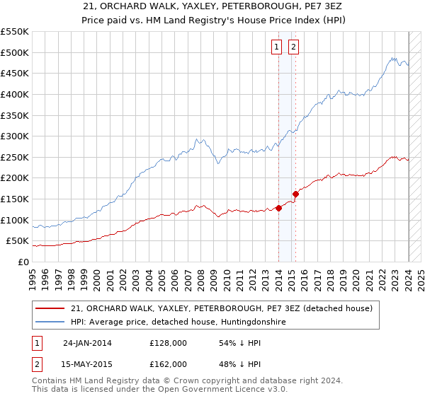 21, ORCHARD WALK, YAXLEY, PETERBOROUGH, PE7 3EZ: Price paid vs HM Land Registry's House Price Index