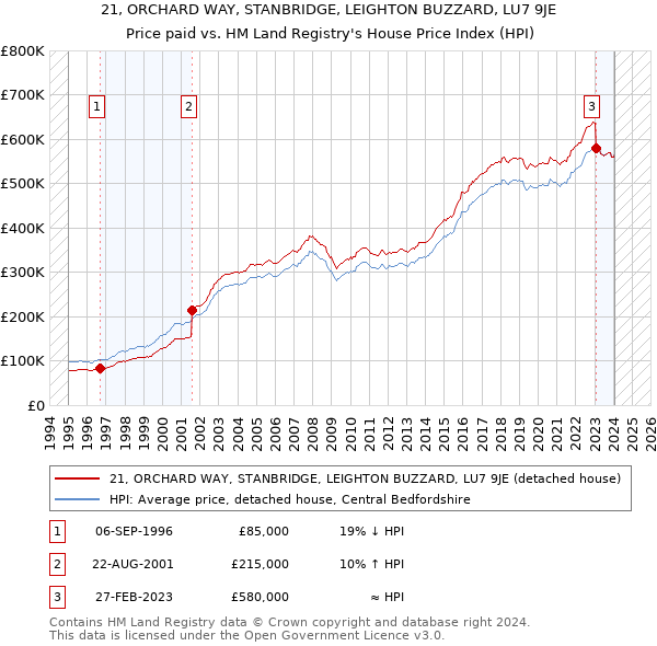 21, ORCHARD WAY, STANBRIDGE, LEIGHTON BUZZARD, LU7 9JE: Price paid vs HM Land Registry's House Price Index