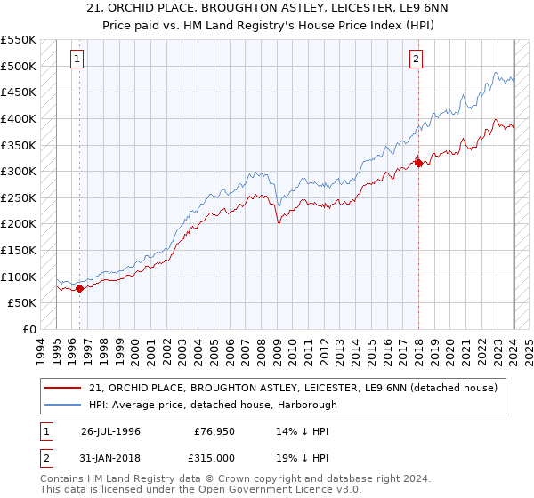 21, ORCHID PLACE, BROUGHTON ASTLEY, LEICESTER, LE9 6NN: Price paid vs HM Land Registry's House Price Index