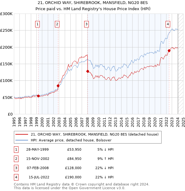 21, ORCHID WAY, SHIREBROOK, MANSFIELD, NG20 8ES: Price paid vs HM Land Registry's House Price Index