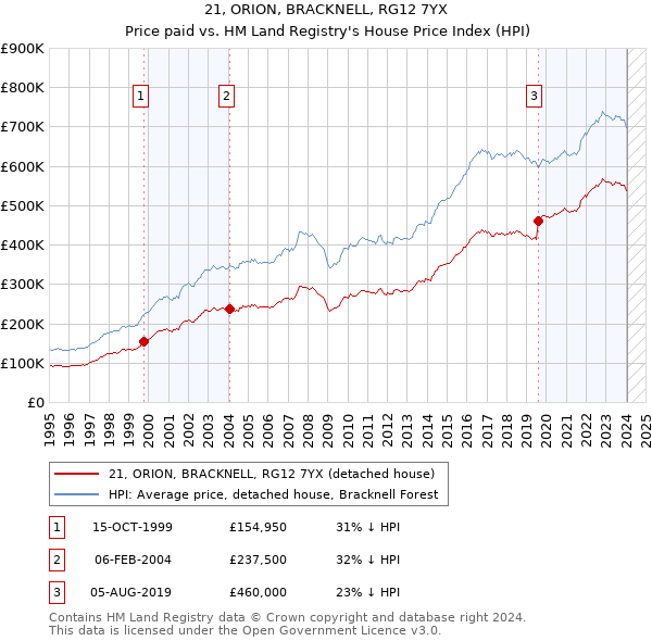 21, ORION, BRACKNELL, RG12 7YX: Price paid vs HM Land Registry's House Price Index