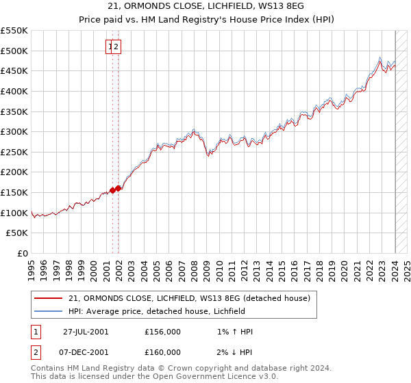 21, ORMONDS CLOSE, LICHFIELD, WS13 8EG: Price paid vs HM Land Registry's House Price Index