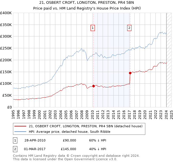21, OSBERT CROFT, LONGTON, PRESTON, PR4 5BN: Price paid vs HM Land Registry's House Price Index