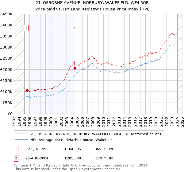 21, OSBORNE AVENUE, HORBURY, WAKEFIELD, WF4 5QR: Price paid vs HM Land Registry's House Price Index