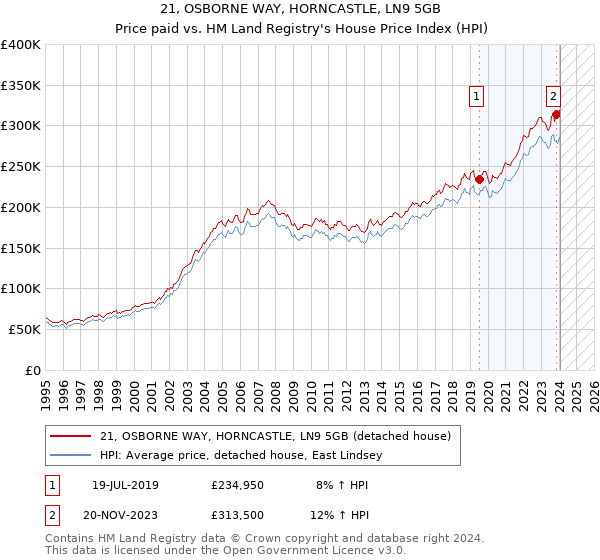 21, OSBORNE WAY, HORNCASTLE, LN9 5GB: Price paid vs HM Land Registry's House Price Index
