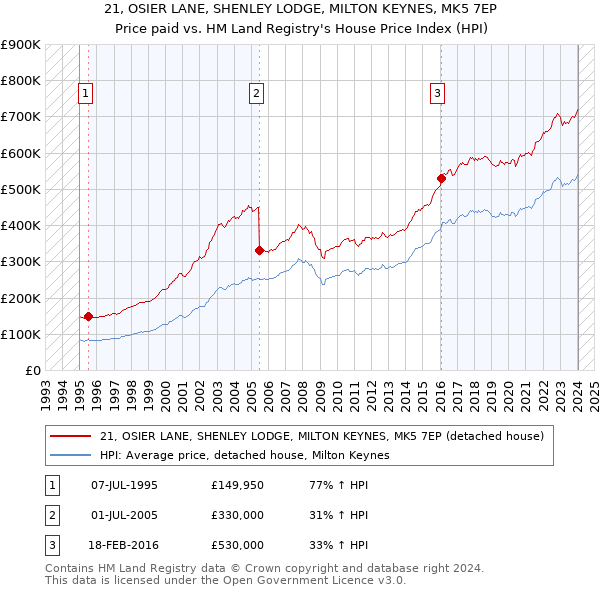 21, OSIER LANE, SHENLEY LODGE, MILTON KEYNES, MK5 7EP: Price paid vs HM Land Registry's House Price Index