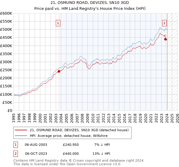 21, OSMUND ROAD, DEVIZES, SN10 3GD: Price paid vs HM Land Registry's House Price Index