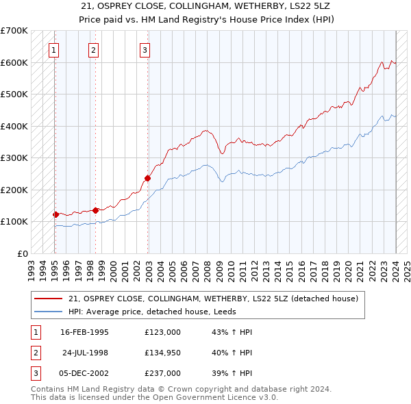 21, OSPREY CLOSE, COLLINGHAM, WETHERBY, LS22 5LZ: Price paid vs HM Land Registry's House Price Index