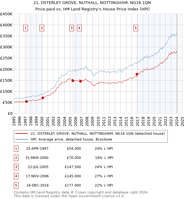 21, OSTERLEY GROVE, NUTHALL, NOTTINGHAM, NG16 1QN: Price paid vs HM Land Registry's House Price Index