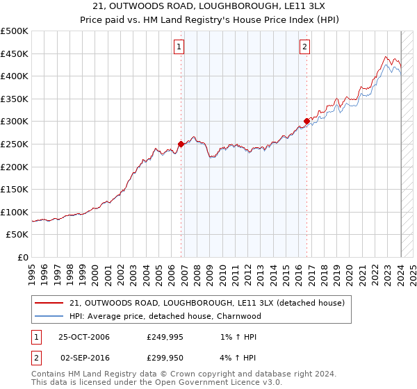 21, OUTWOODS ROAD, LOUGHBOROUGH, LE11 3LX: Price paid vs HM Land Registry's House Price Index