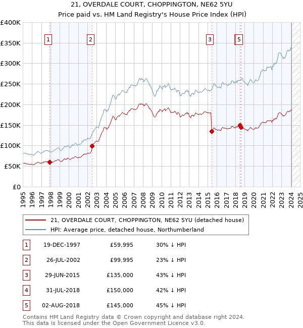 21, OVERDALE COURT, CHOPPINGTON, NE62 5YU: Price paid vs HM Land Registry's House Price Index