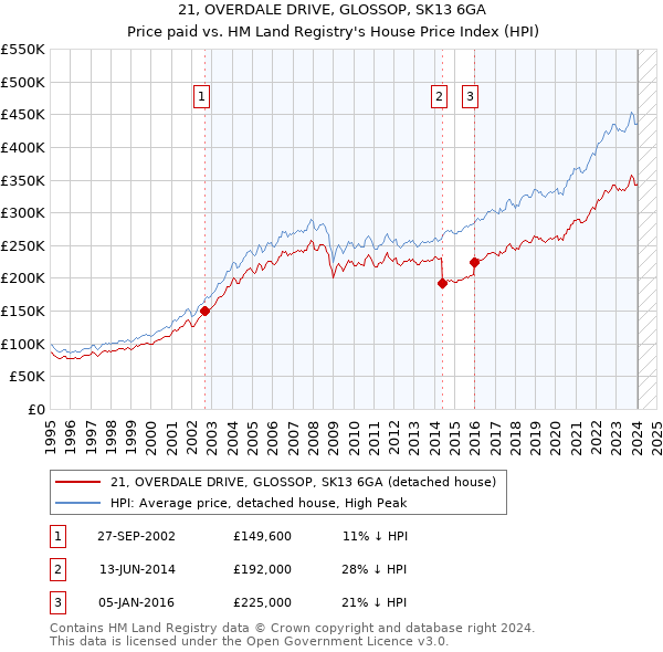 21, OVERDALE DRIVE, GLOSSOP, SK13 6GA: Price paid vs HM Land Registry's House Price Index