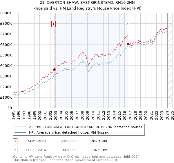 21, OVERTON SHAW, EAST GRINSTEAD, RH19 2HN: Price paid vs HM Land Registry's House Price Index