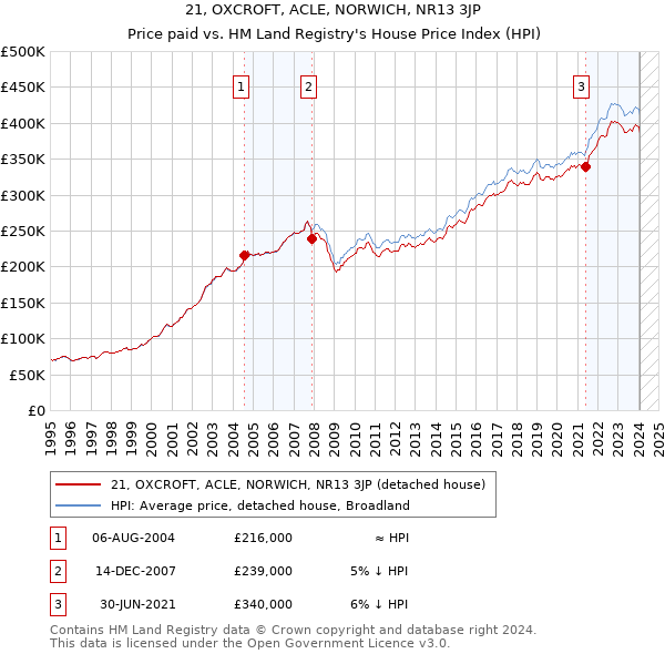 21, OXCROFT, ACLE, NORWICH, NR13 3JP: Price paid vs HM Land Registry's House Price Index