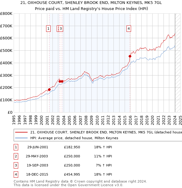 21, OXHOUSE COURT, SHENLEY BROOK END, MILTON KEYNES, MK5 7GL: Price paid vs HM Land Registry's House Price Index