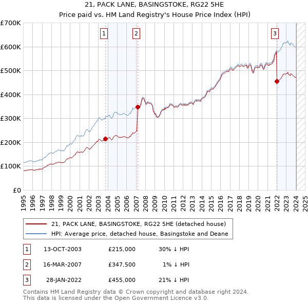 21, PACK LANE, BASINGSTOKE, RG22 5HE: Price paid vs HM Land Registry's House Price Index