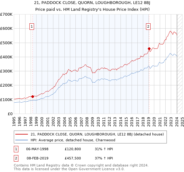 21, PADDOCK CLOSE, QUORN, LOUGHBOROUGH, LE12 8BJ: Price paid vs HM Land Registry's House Price Index