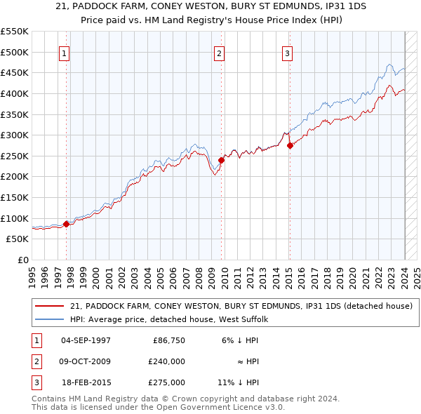 21, PADDOCK FARM, CONEY WESTON, BURY ST EDMUNDS, IP31 1DS: Price paid vs HM Land Registry's House Price Index
