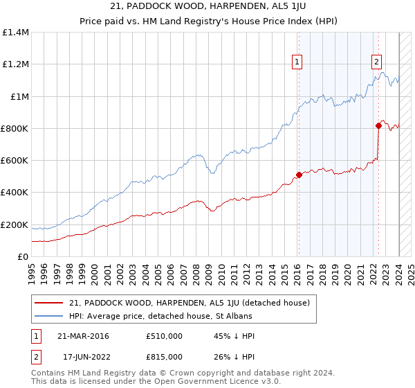 21, PADDOCK WOOD, HARPENDEN, AL5 1JU: Price paid vs HM Land Registry's House Price Index