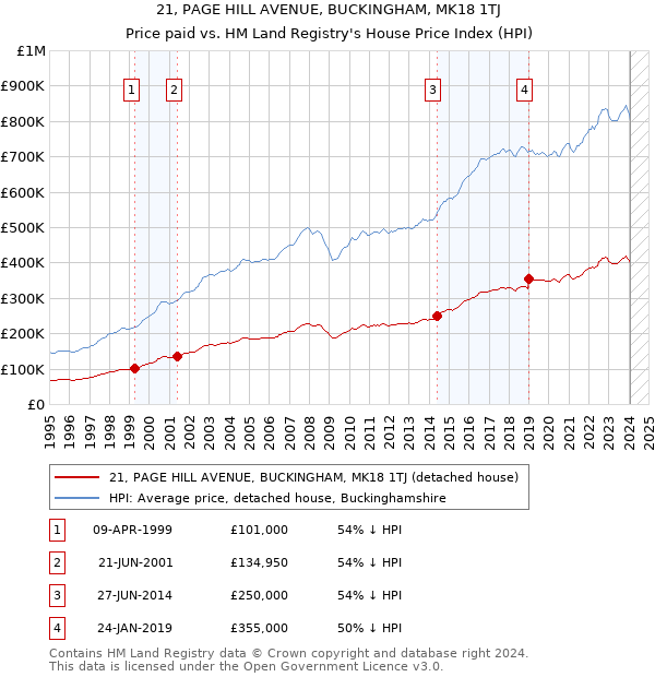 21, PAGE HILL AVENUE, BUCKINGHAM, MK18 1TJ: Price paid vs HM Land Registry's House Price Index